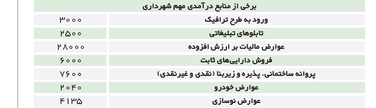 درآمد شهرداری تهران از فروش طرح ترافیک در سال۹۷؛ ۳۰۰میلیاردتومان
