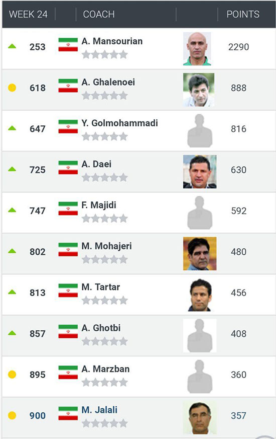 رنکینگ برترین مربیان فوتبال ایرانی + جدول