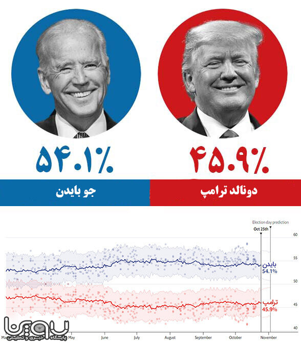 انتخابات آمریکا و آینده ایران: بایدن یا ترامپ چه تاثیری بر ایران دارند؟